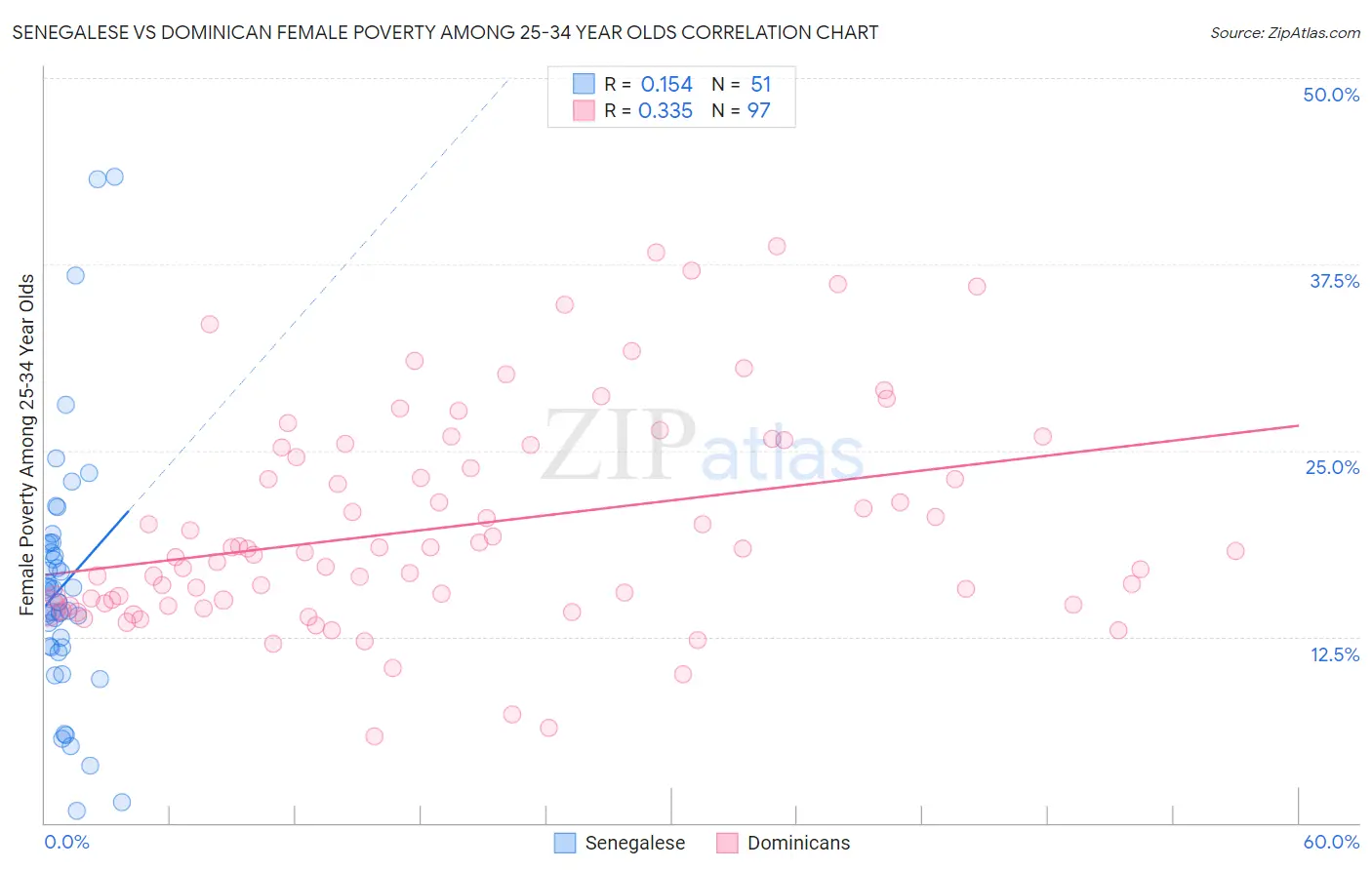 Senegalese vs Dominican Female Poverty Among 25-34 Year Olds