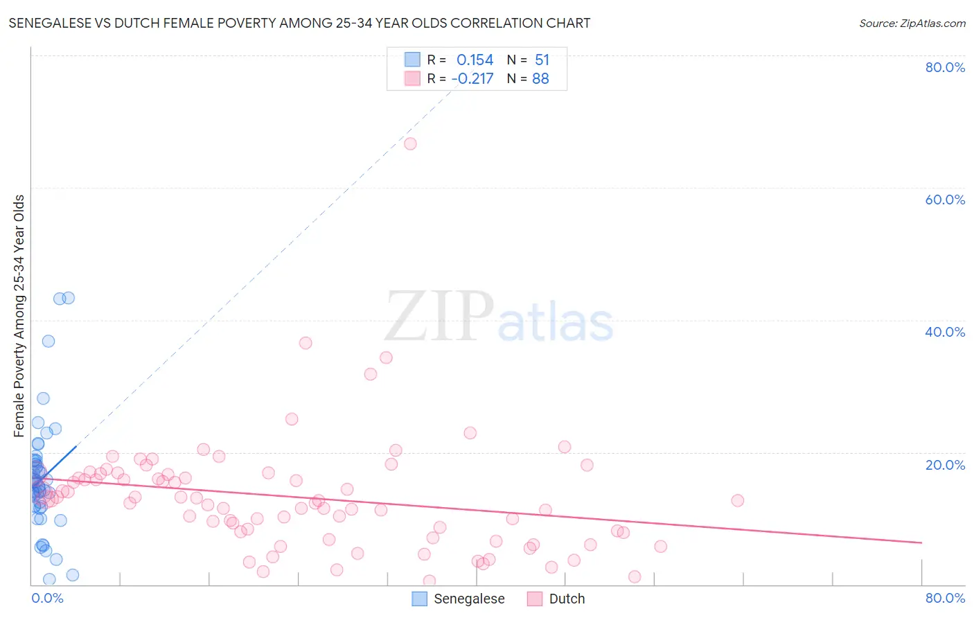 Senegalese vs Dutch Female Poverty Among 25-34 Year Olds