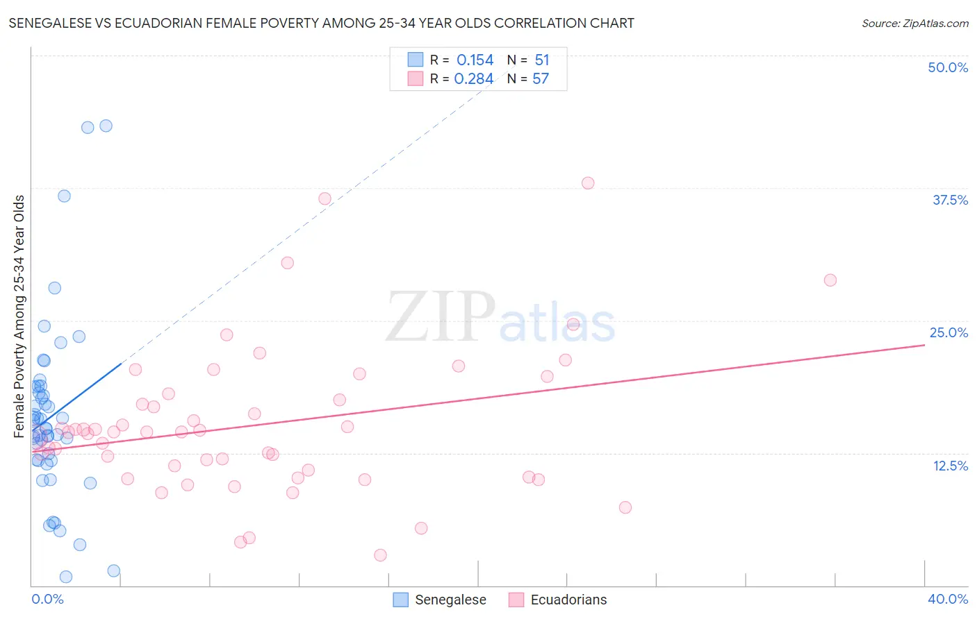 Senegalese vs Ecuadorian Female Poverty Among 25-34 Year Olds