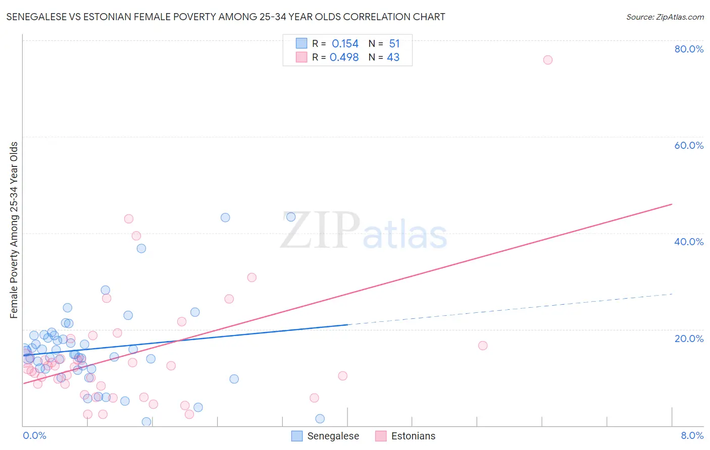 Senegalese vs Estonian Female Poverty Among 25-34 Year Olds