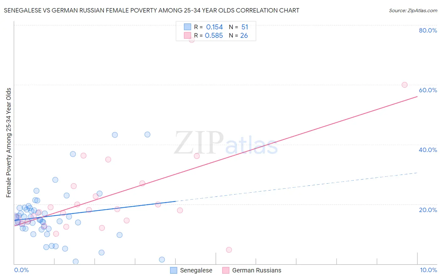 Senegalese vs German Russian Female Poverty Among 25-34 Year Olds