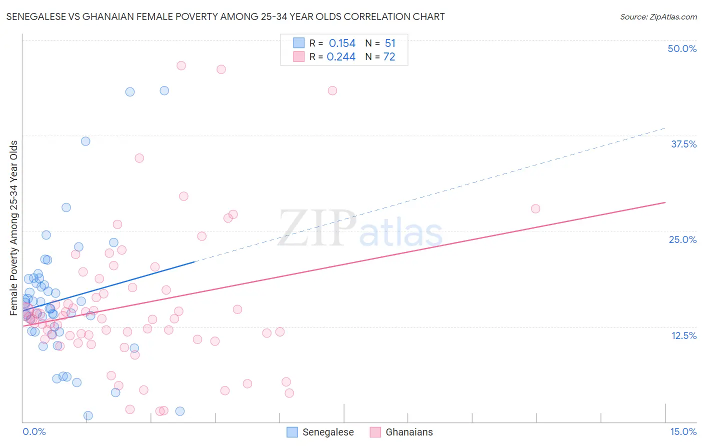 Senegalese vs Ghanaian Female Poverty Among 25-34 Year Olds