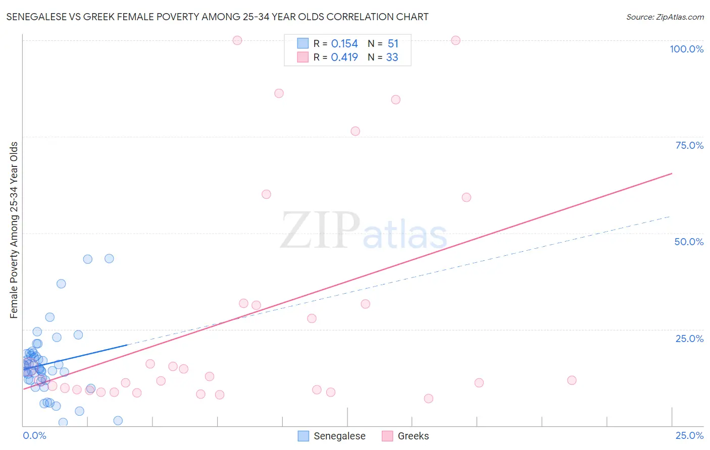 Senegalese vs Greek Female Poverty Among 25-34 Year Olds