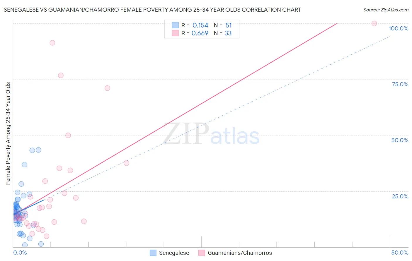 Senegalese vs Guamanian/Chamorro Female Poverty Among 25-34 Year Olds