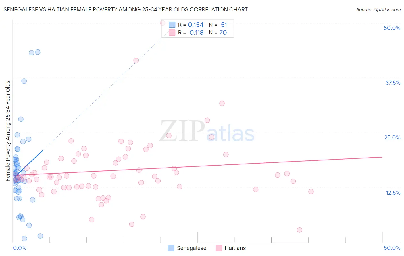 Senegalese vs Haitian Female Poverty Among 25-34 Year Olds