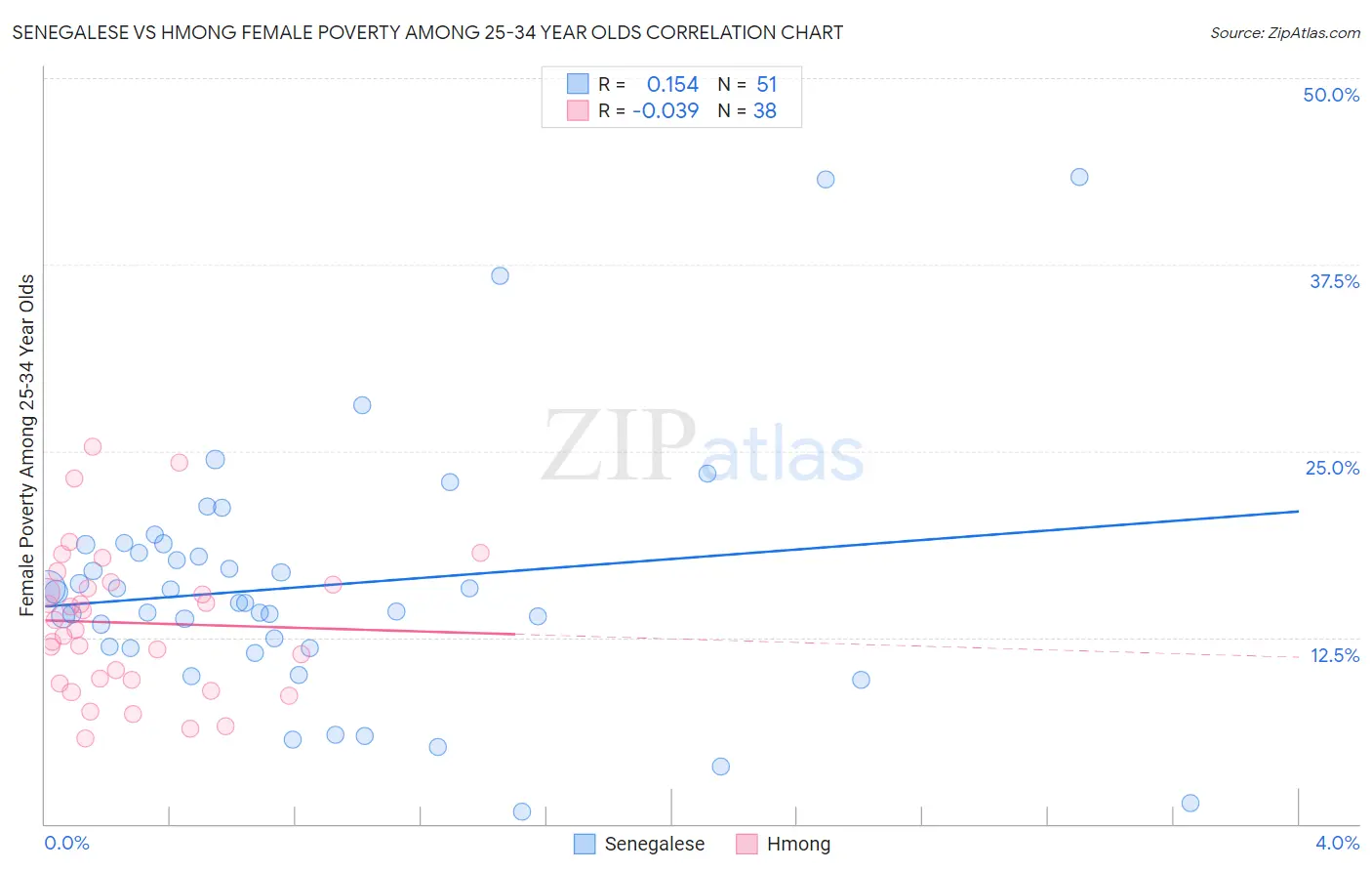 Senegalese vs Hmong Female Poverty Among 25-34 Year Olds