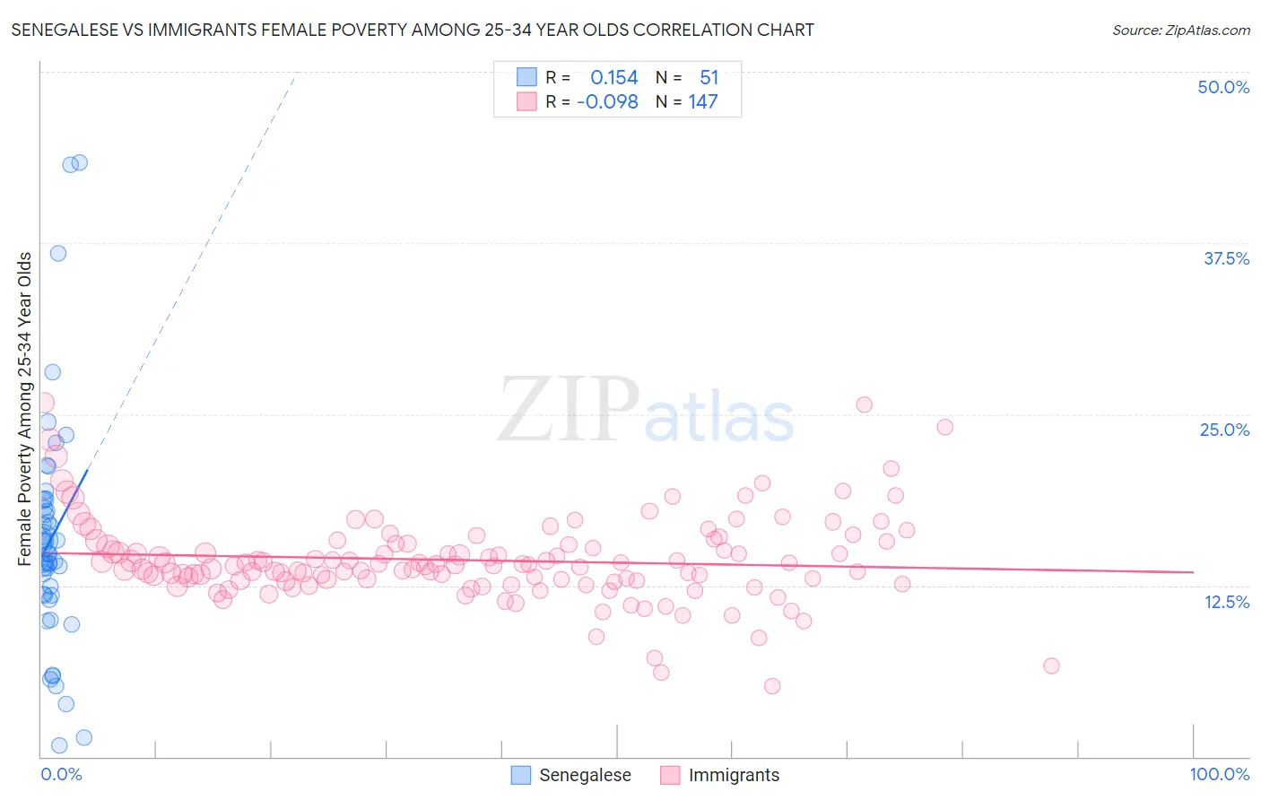 Senegalese vs Immigrants Female Poverty Among 25-34 Year Olds