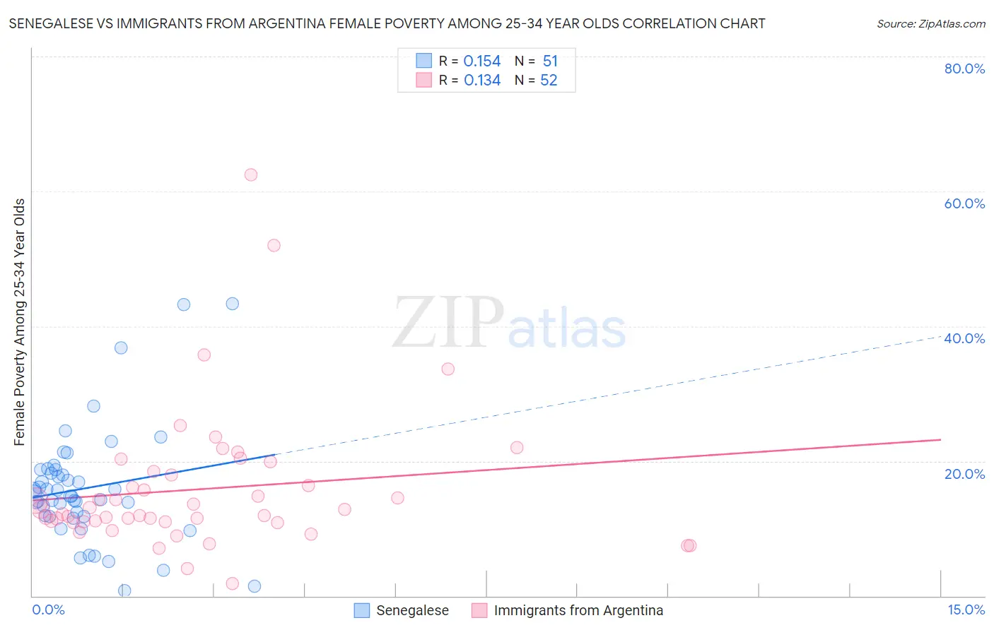 Senegalese vs Immigrants from Argentina Female Poverty Among 25-34 Year Olds