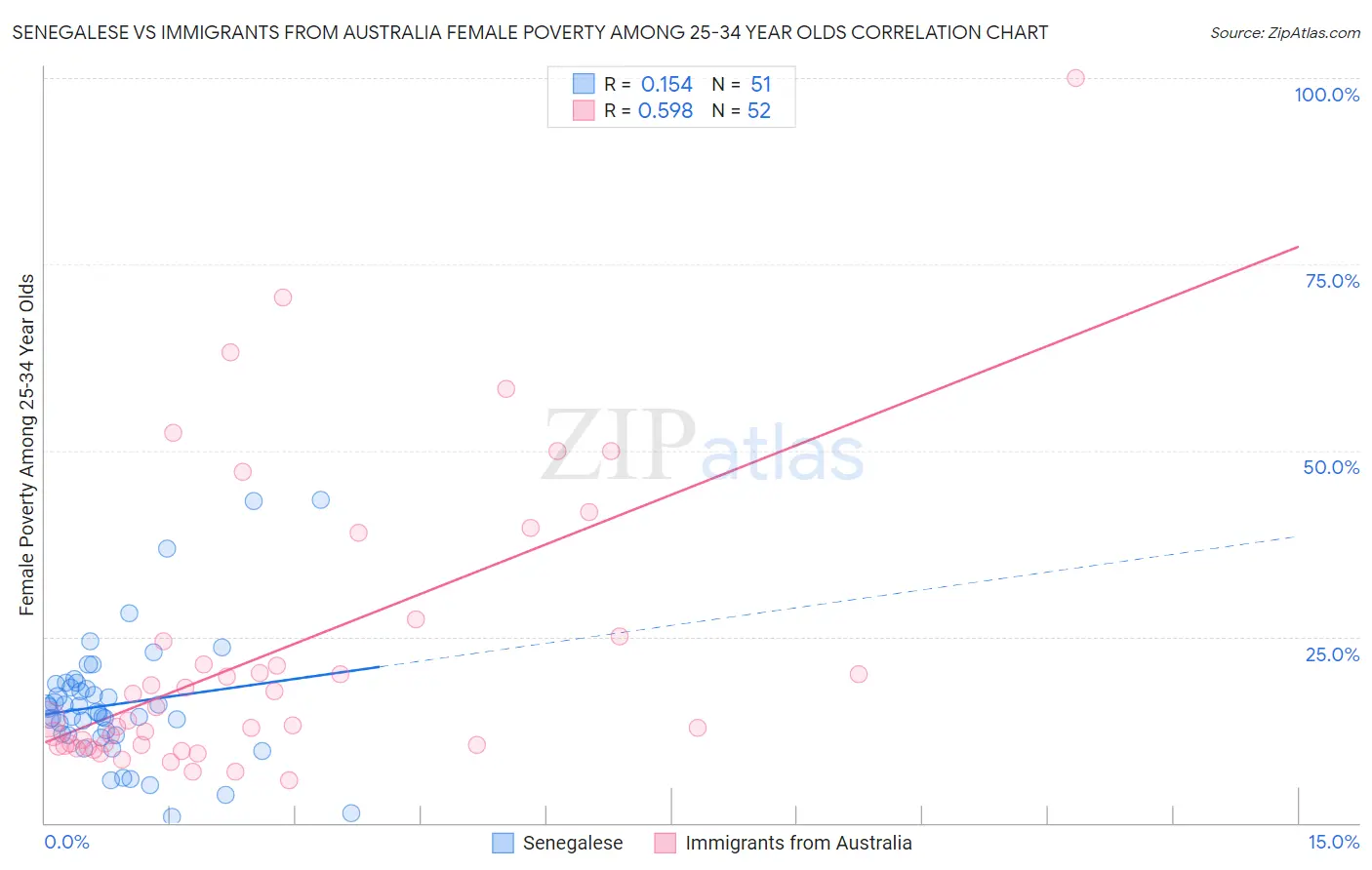 Senegalese vs Immigrants from Australia Female Poverty Among 25-34 Year Olds