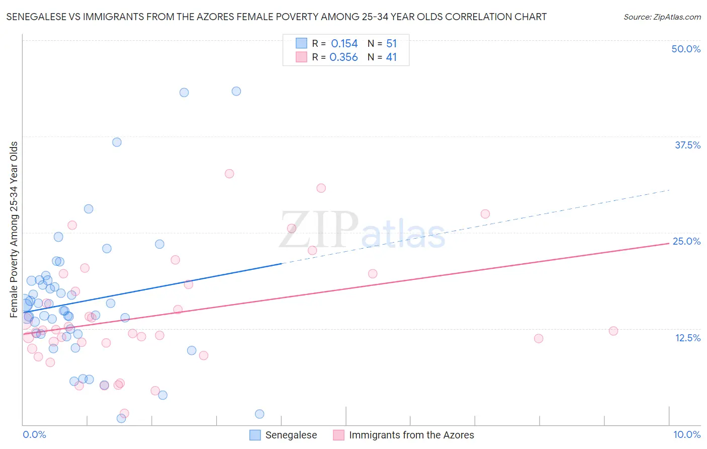 Senegalese vs Immigrants from the Azores Female Poverty Among 25-34 Year Olds