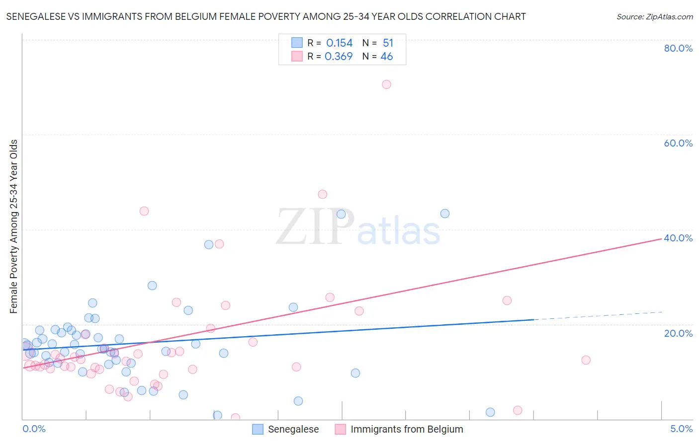 Senegalese vs Immigrants from Belgium Female Poverty Among 25-34 Year Olds