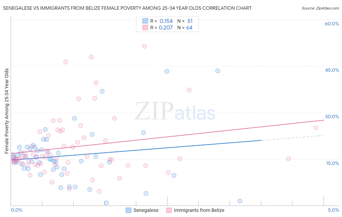 Senegalese vs Immigrants from Belize Female Poverty Among 25-34 Year Olds