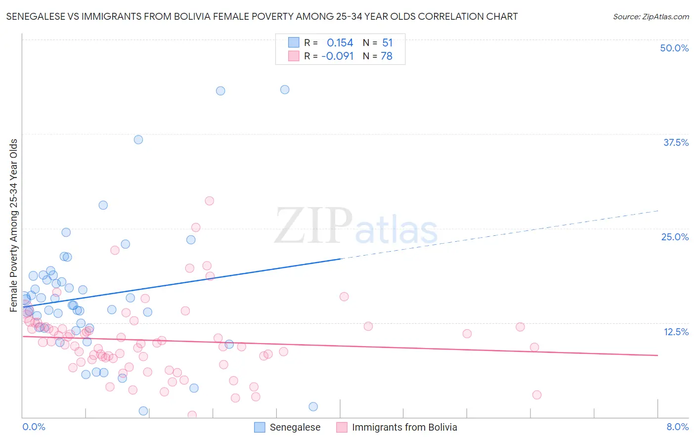 Senegalese vs Immigrants from Bolivia Female Poverty Among 25-34 Year Olds