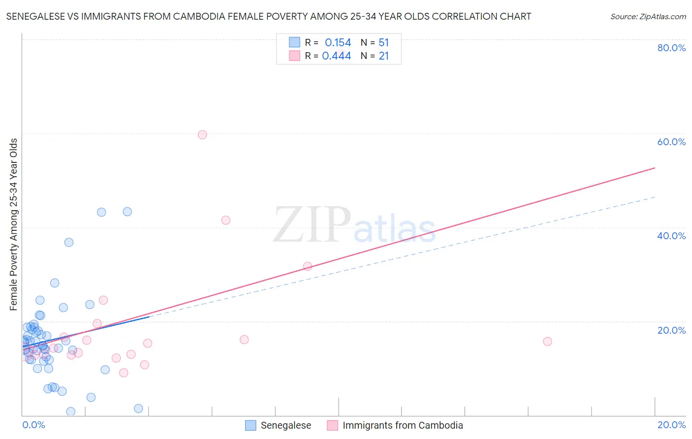 Senegalese vs Immigrants from Cambodia Female Poverty Among 25-34 Year Olds