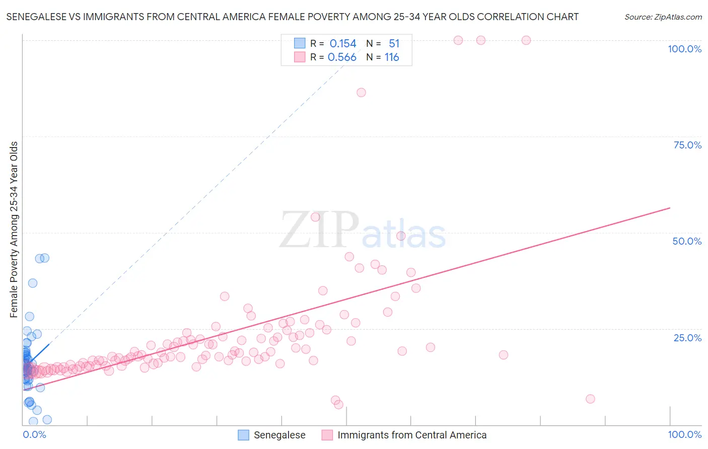 Senegalese vs Immigrants from Central America Female Poverty Among 25-34 Year Olds