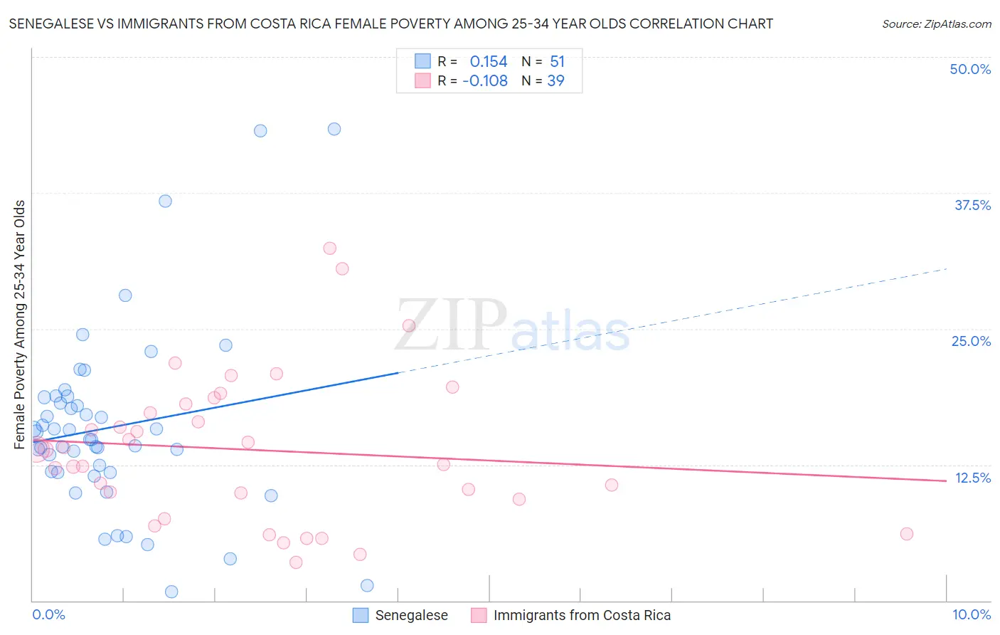 Senegalese vs Immigrants from Costa Rica Female Poverty Among 25-34 Year Olds