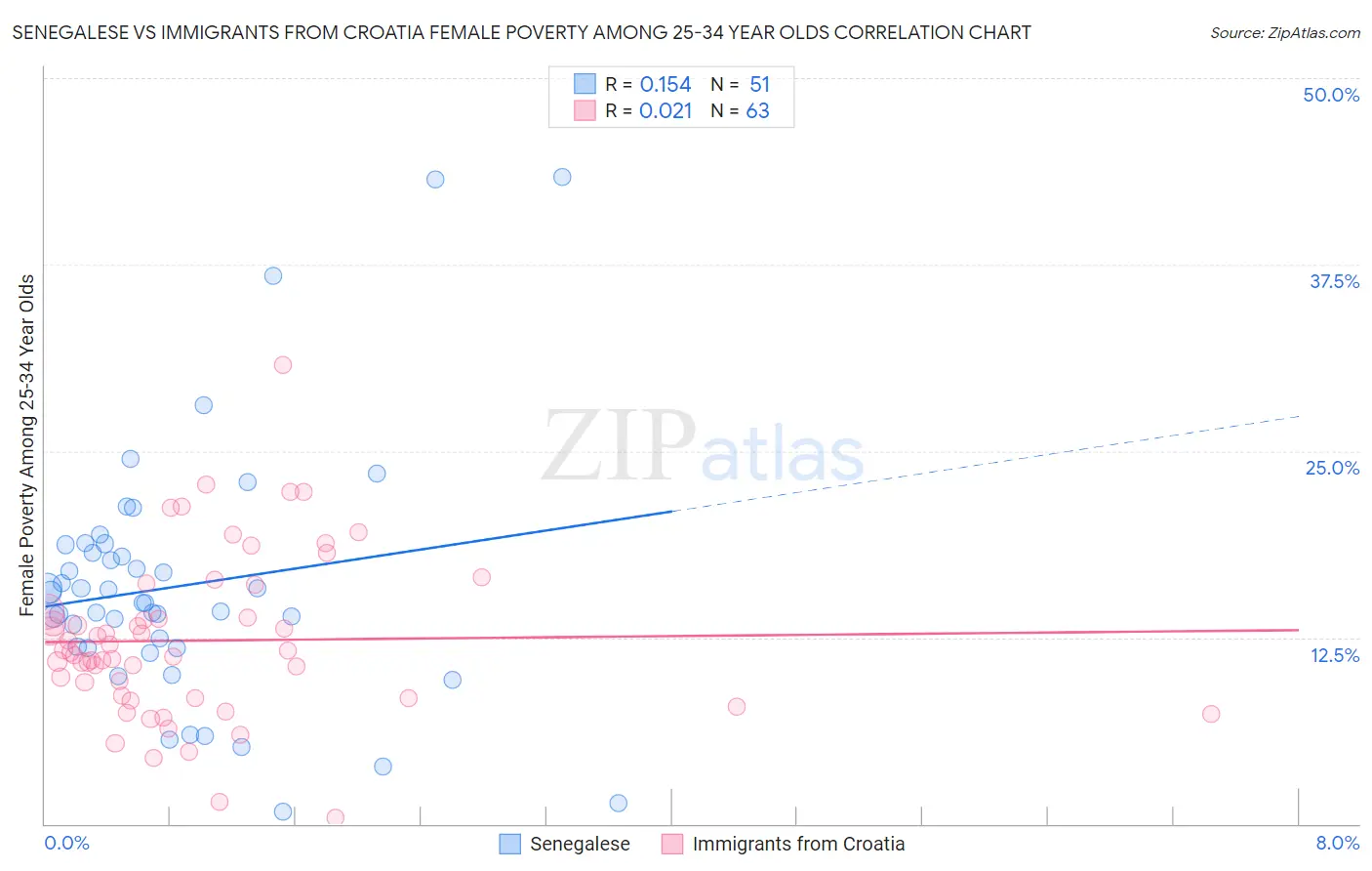 Senegalese vs Immigrants from Croatia Female Poverty Among 25-34 Year Olds