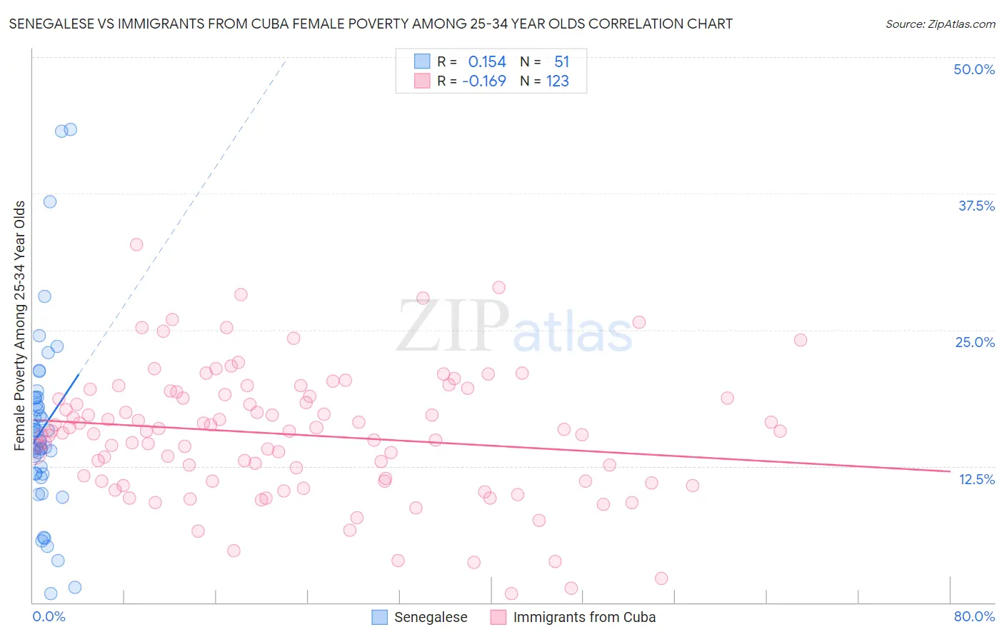 Senegalese vs Immigrants from Cuba Female Poverty Among 25-34 Year Olds