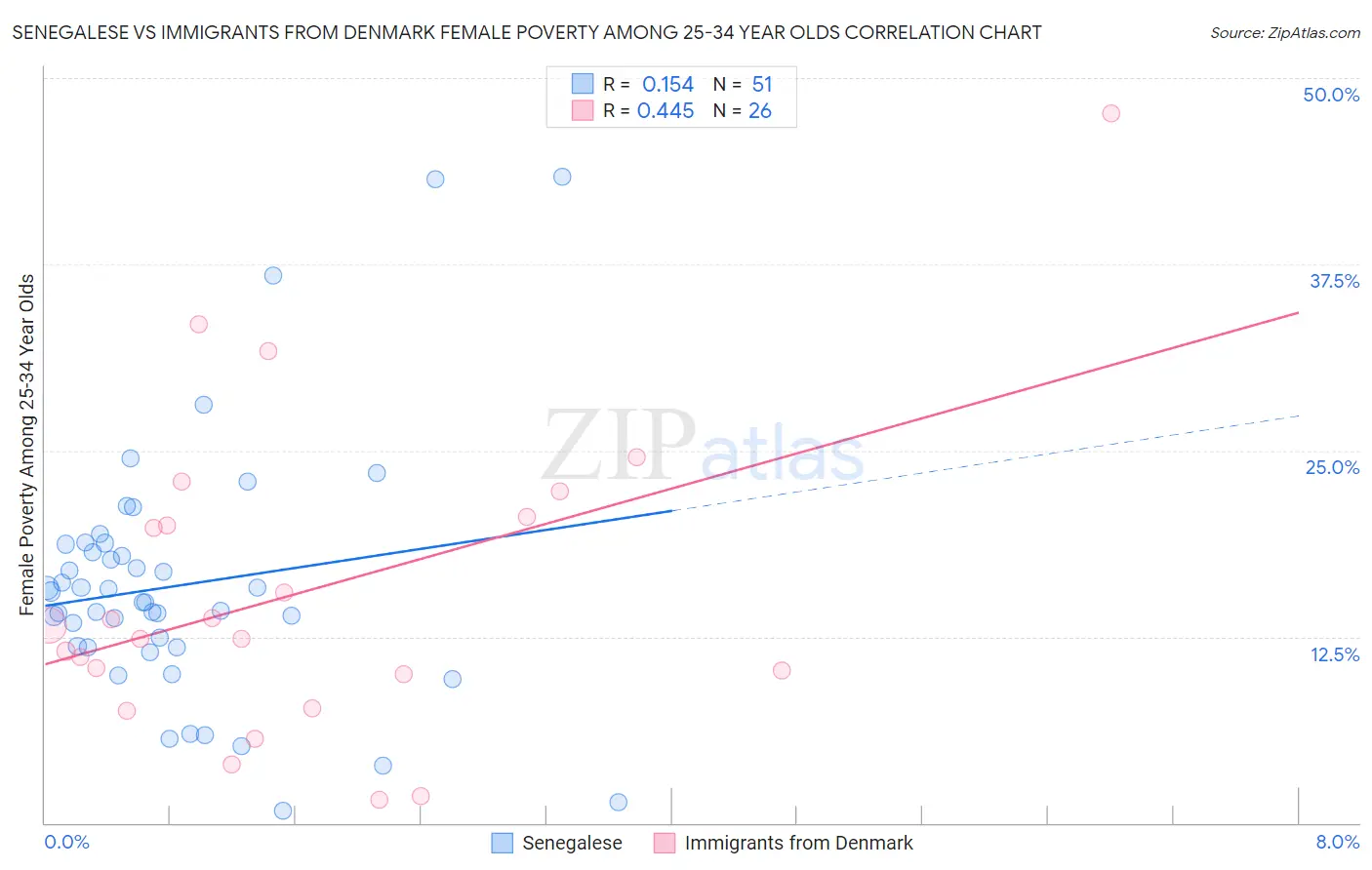 Senegalese vs Immigrants from Denmark Female Poverty Among 25-34 Year Olds