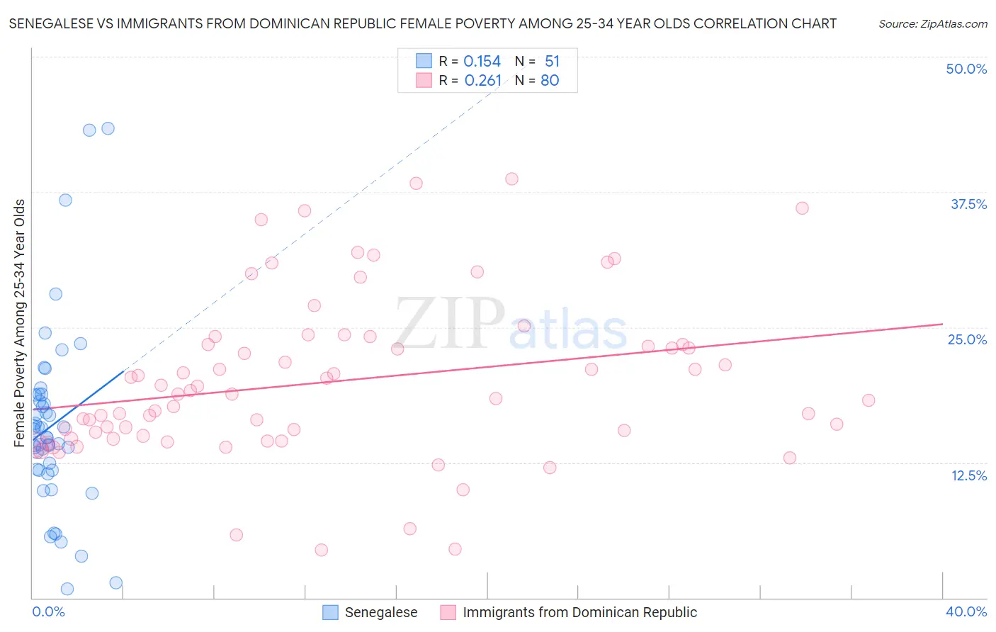 Senegalese vs Immigrants from Dominican Republic Female Poverty Among 25-34 Year Olds