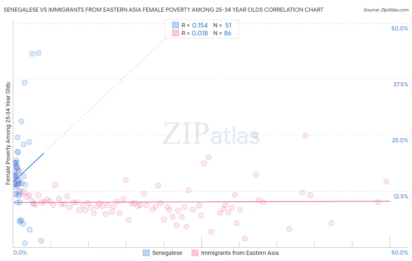 Senegalese vs Immigrants from Eastern Asia Female Poverty Among 25-34 Year Olds