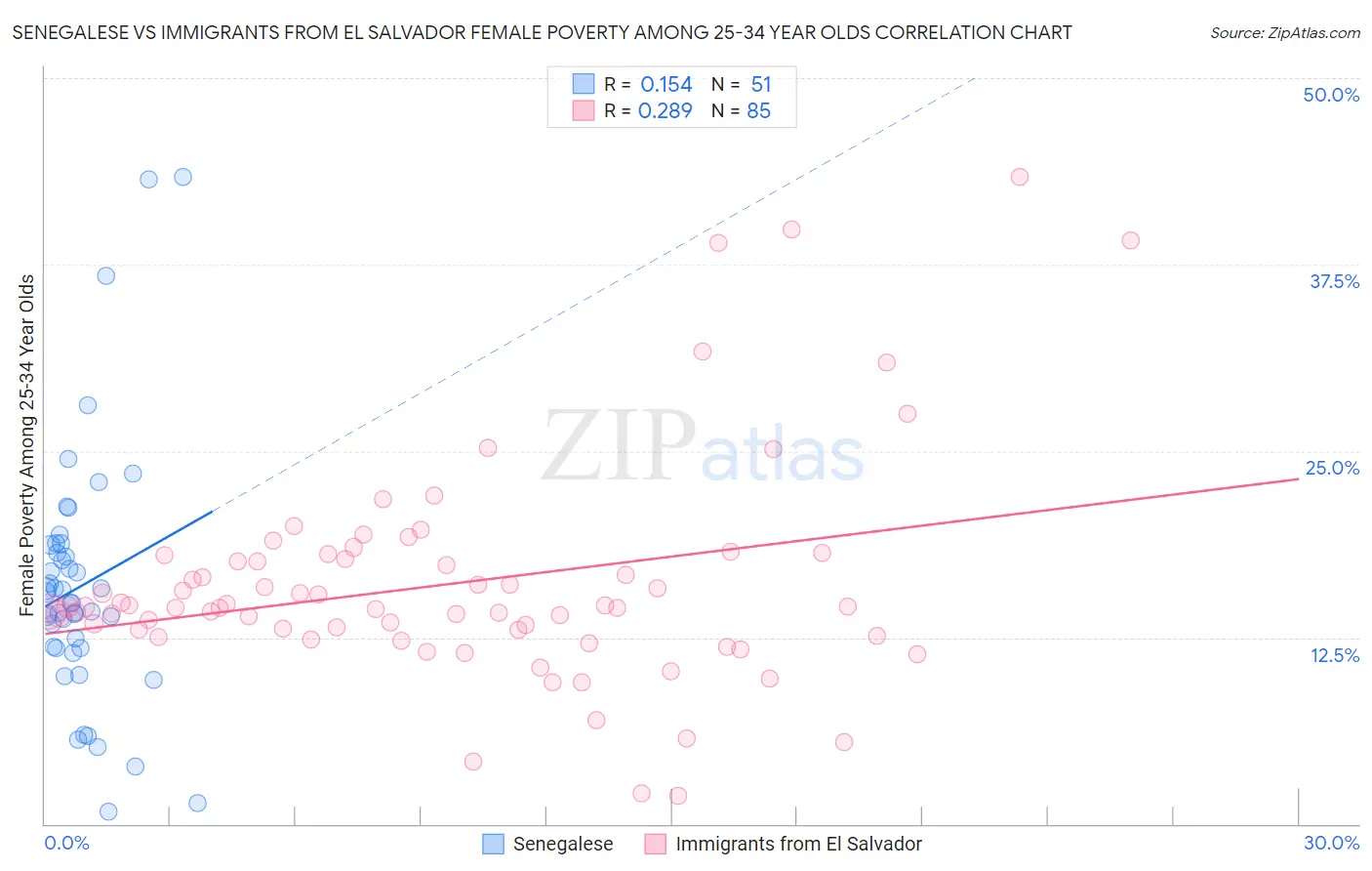 Senegalese vs Immigrants from El Salvador Female Poverty Among 25-34 Year Olds