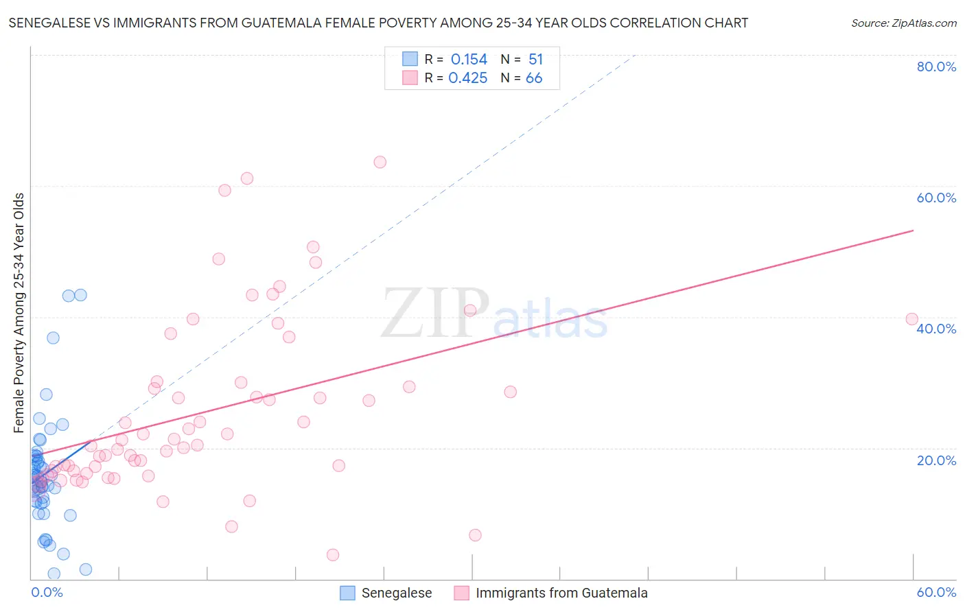 Senegalese vs Immigrants from Guatemala Female Poverty Among 25-34 Year Olds