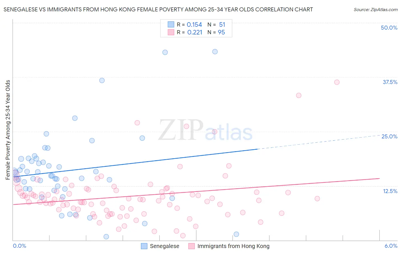 Senegalese vs Immigrants from Hong Kong Female Poverty Among 25-34 Year Olds