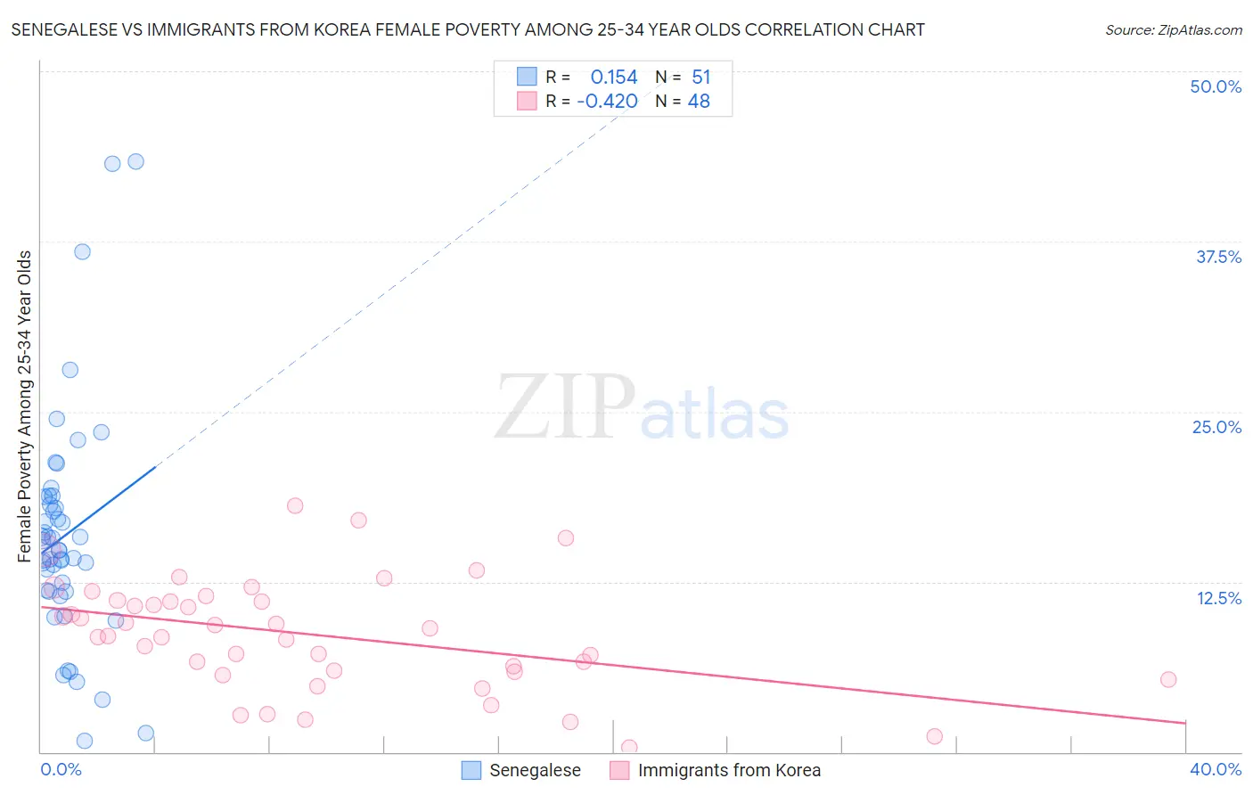 Senegalese vs Immigrants from Korea Female Poverty Among 25-34 Year Olds