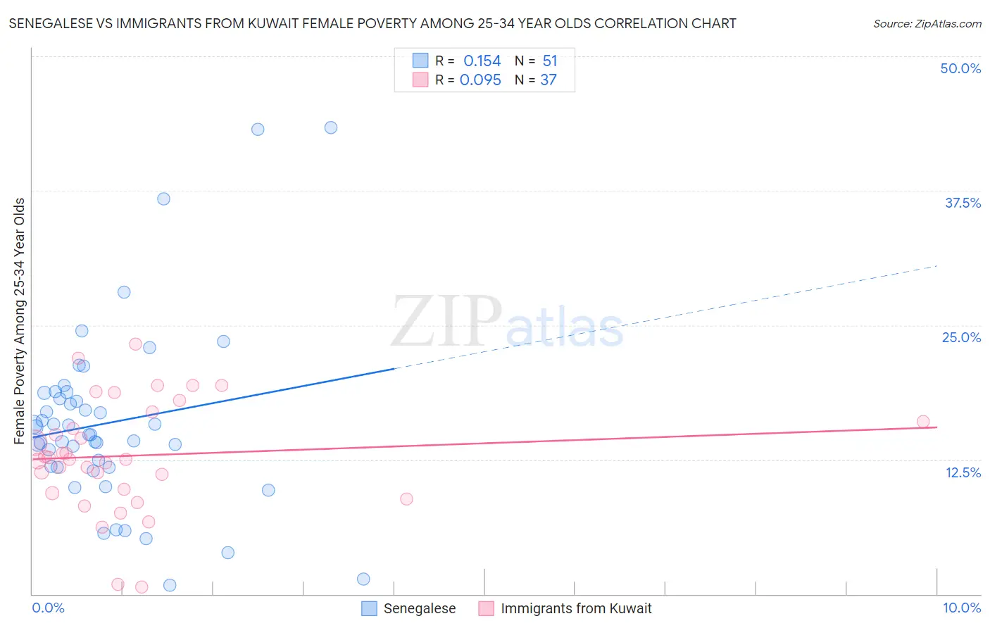 Senegalese vs Immigrants from Kuwait Female Poverty Among 25-34 Year Olds