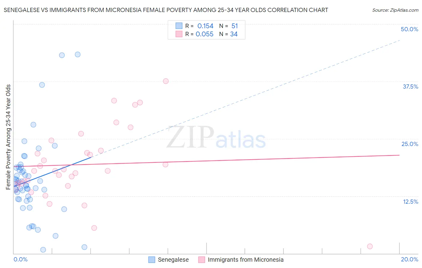 Senegalese vs Immigrants from Micronesia Female Poverty Among 25-34 Year Olds