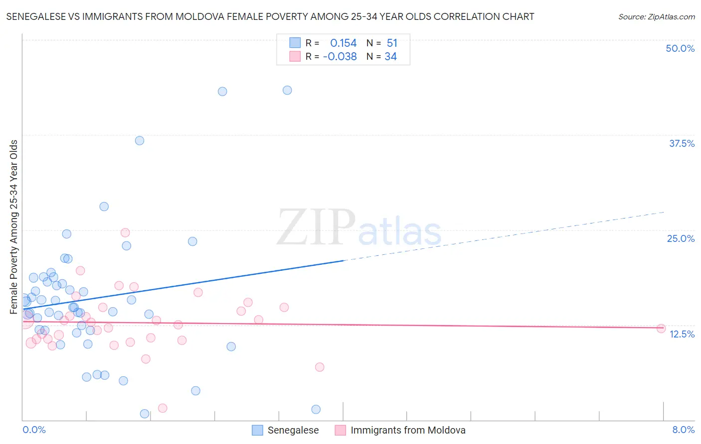 Senegalese vs Immigrants from Moldova Female Poverty Among 25-34 Year Olds