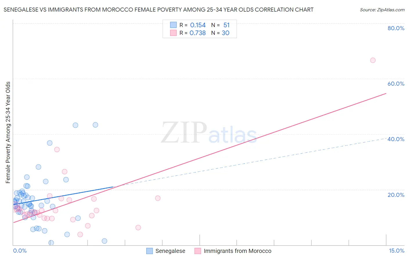 Senegalese vs Immigrants from Morocco Female Poverty Among 25-34 Year Olds