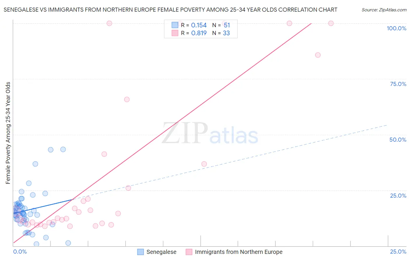 Senegalese vs Immigrants from Northern Europe Female Poverty Among 25-34 Year Olds