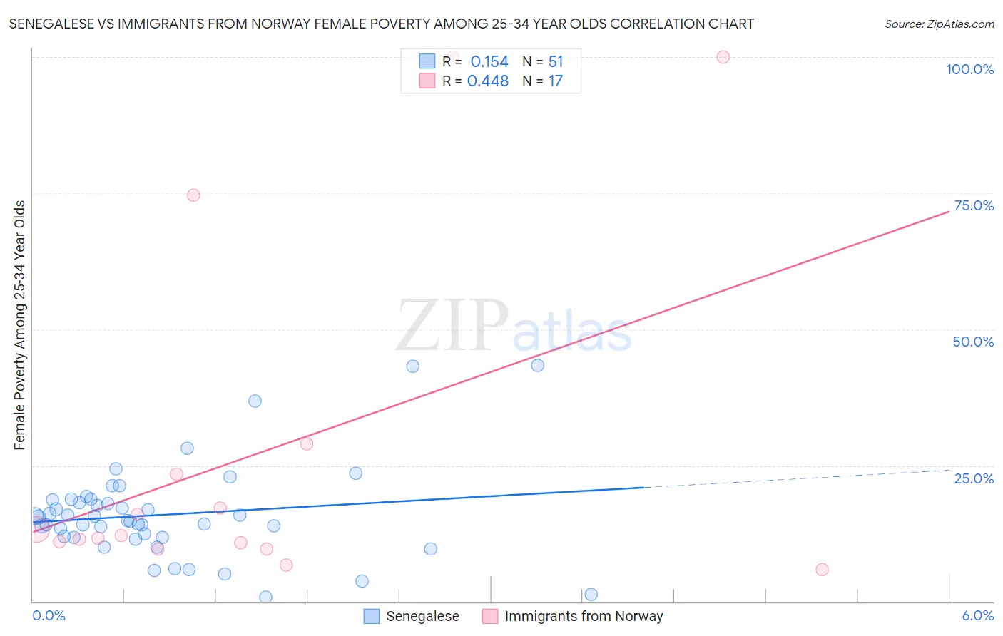 Senegalese vs Immigrants from Norway Female Poverty Among 25-34 Year Olds