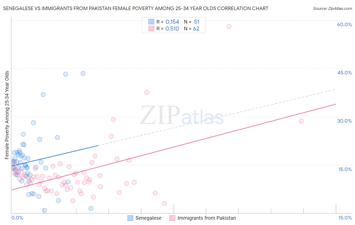 Senegalese vs Immigrants from Pakistan Female Poverty Among 25-34 Year Olds
