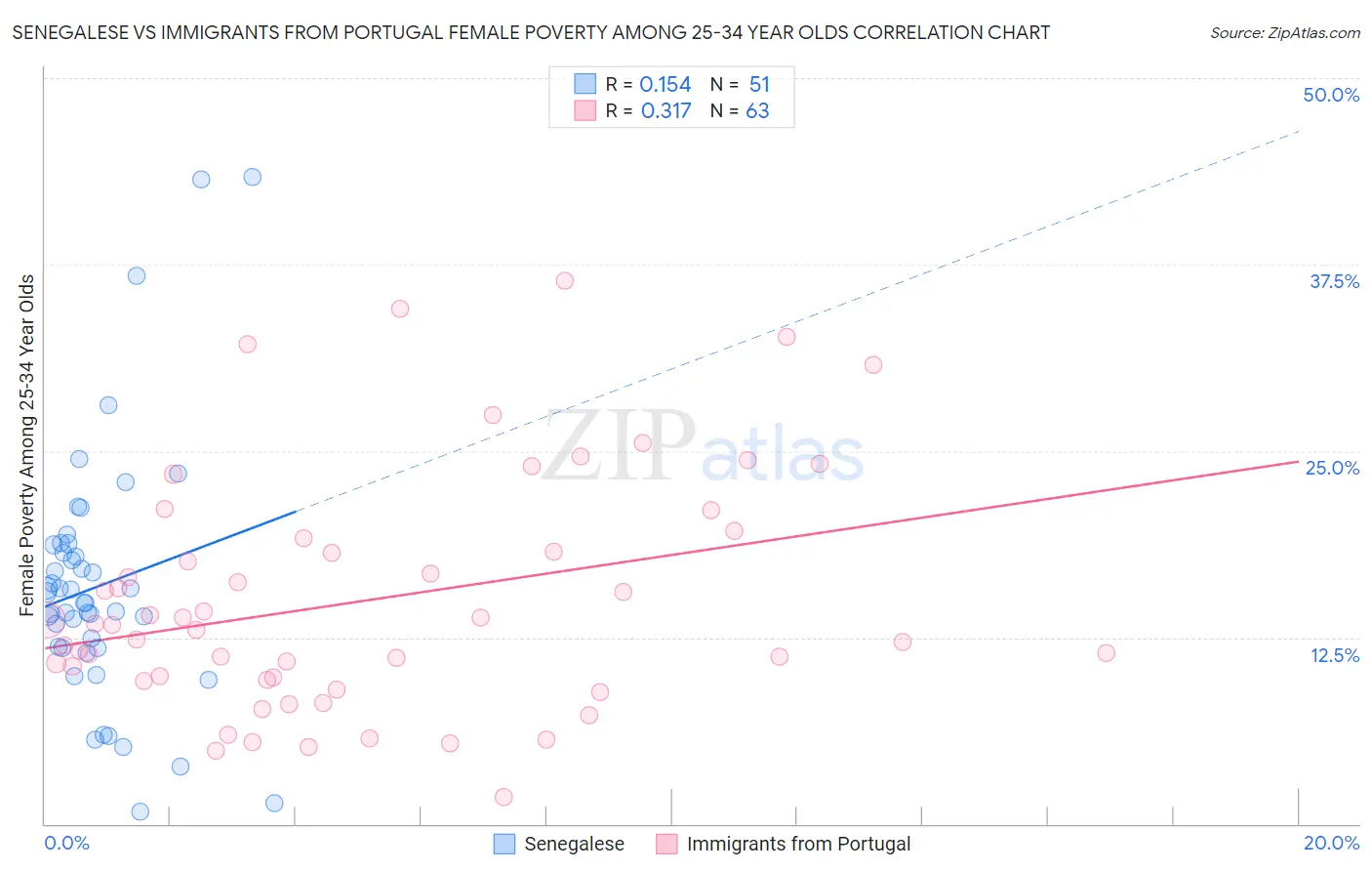 Senegalese vs Immigrants from Portugal Female Poverty Among 25-34 Year Olds