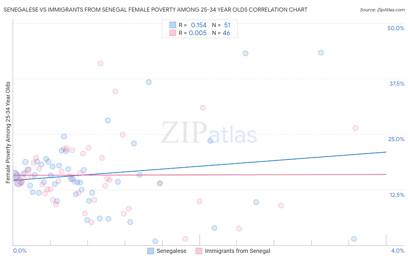 Senegalese vs Immigrants from Senegal Female Poverty Among 25-34 Year Olds