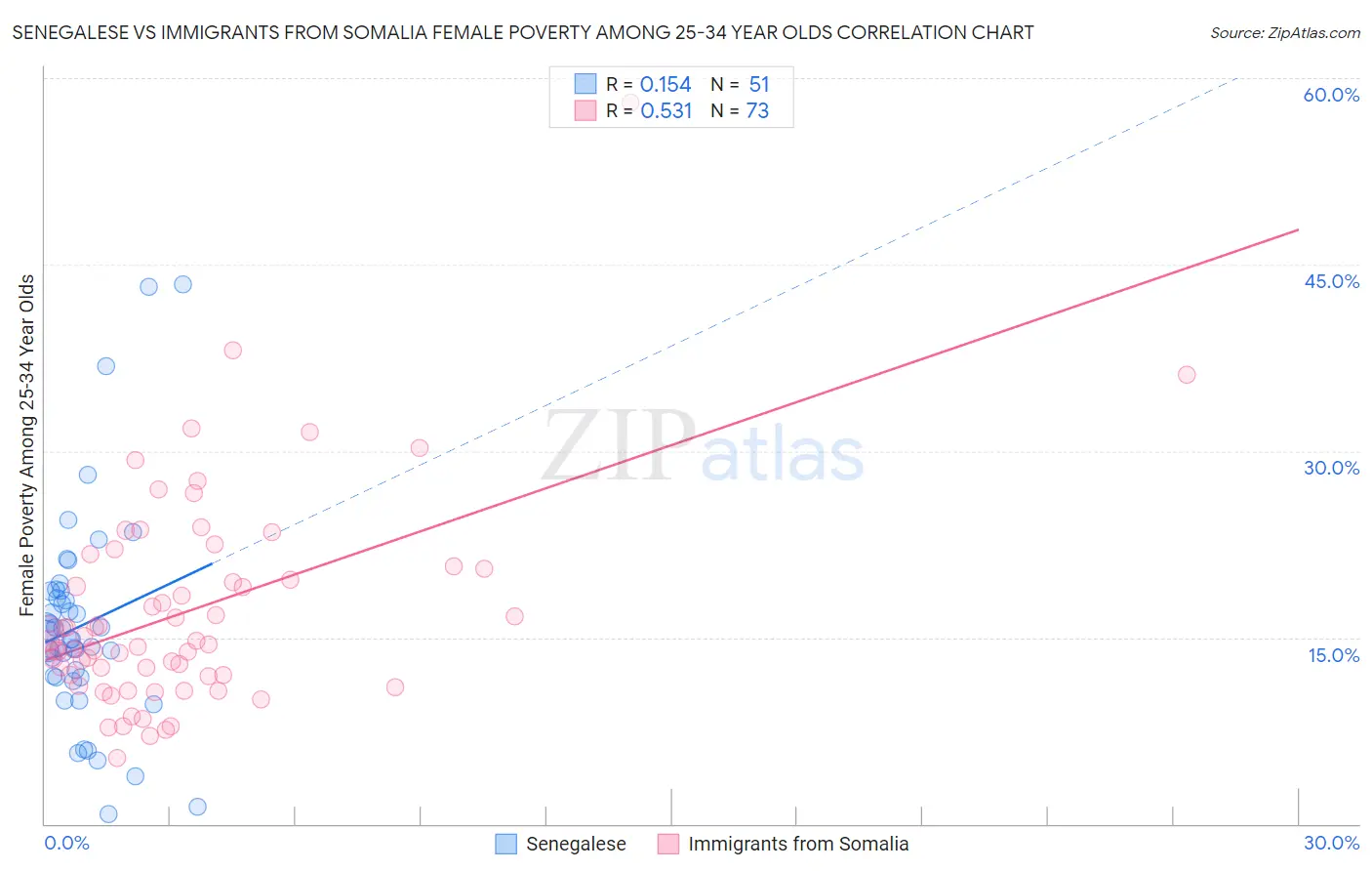 Senegalese vs Immigrants from Somalia Female Poverty Among 25-34 Year Olds