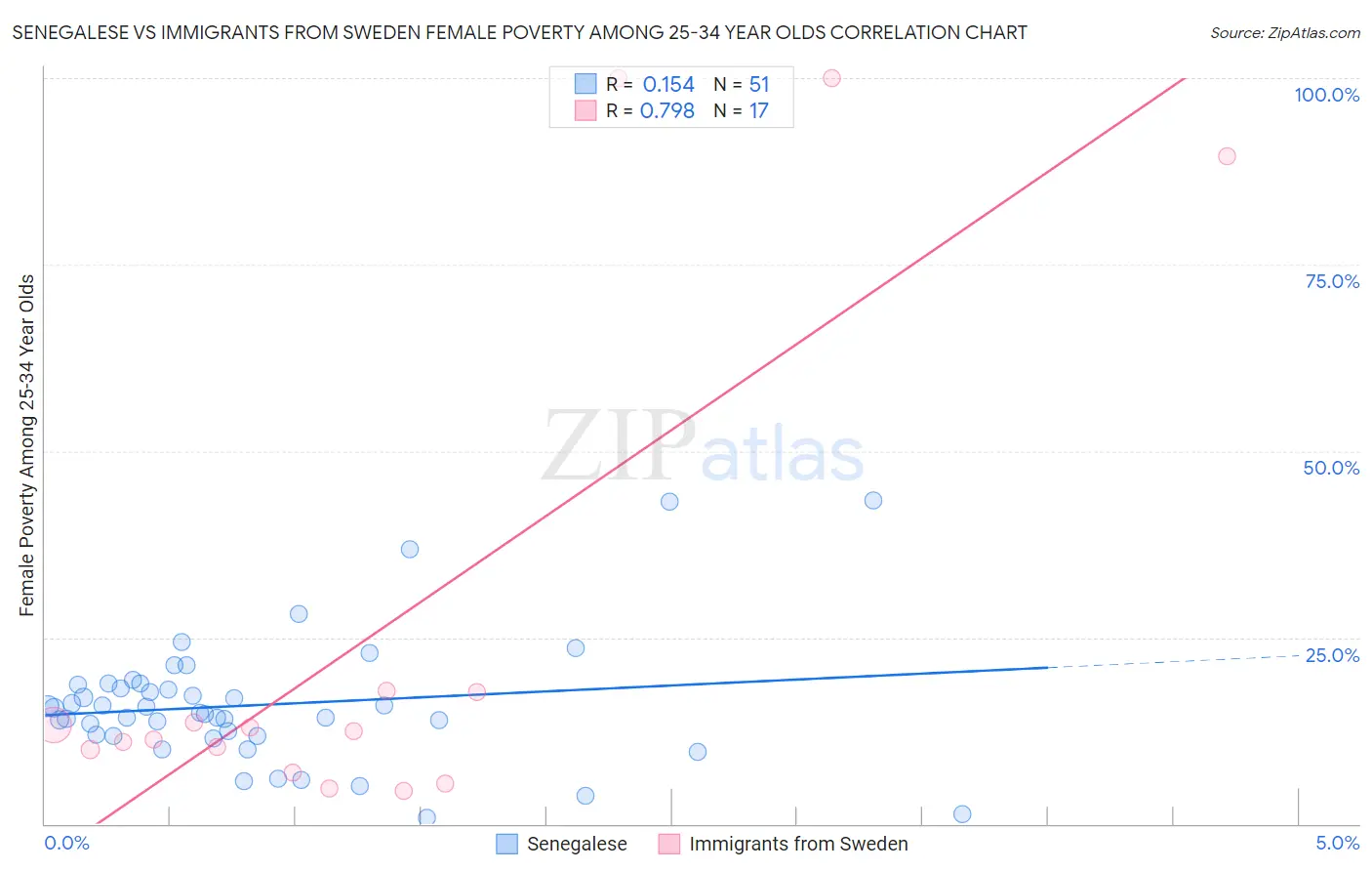 Senegalese vs Immigrants from Sweden Female Poverty Among 25-34 Year Olds