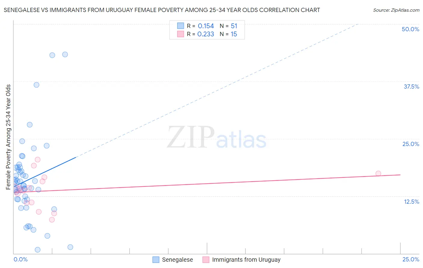 Senegalese vs Immigrants from Uruguay Female Poverty Among 25-34 Year Olds