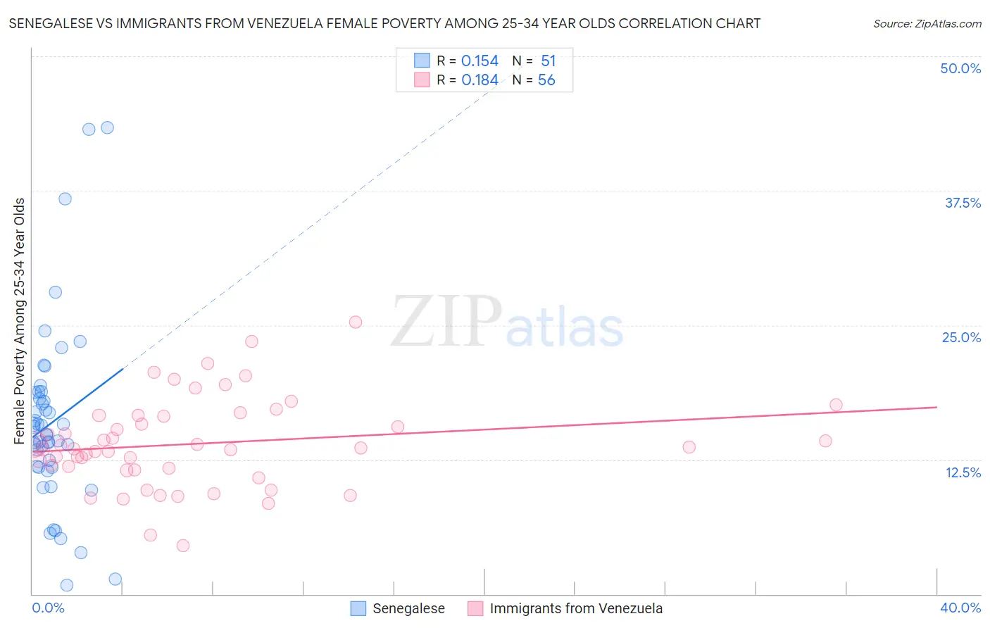 Senegalese vs Immigrants from Venezuela Female Poverty Among 25-34 Year Olds