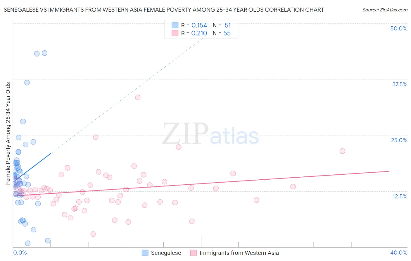 Senegalese vs Immigrants from Western Asia Female Poverty Among 25-34 Year Olds