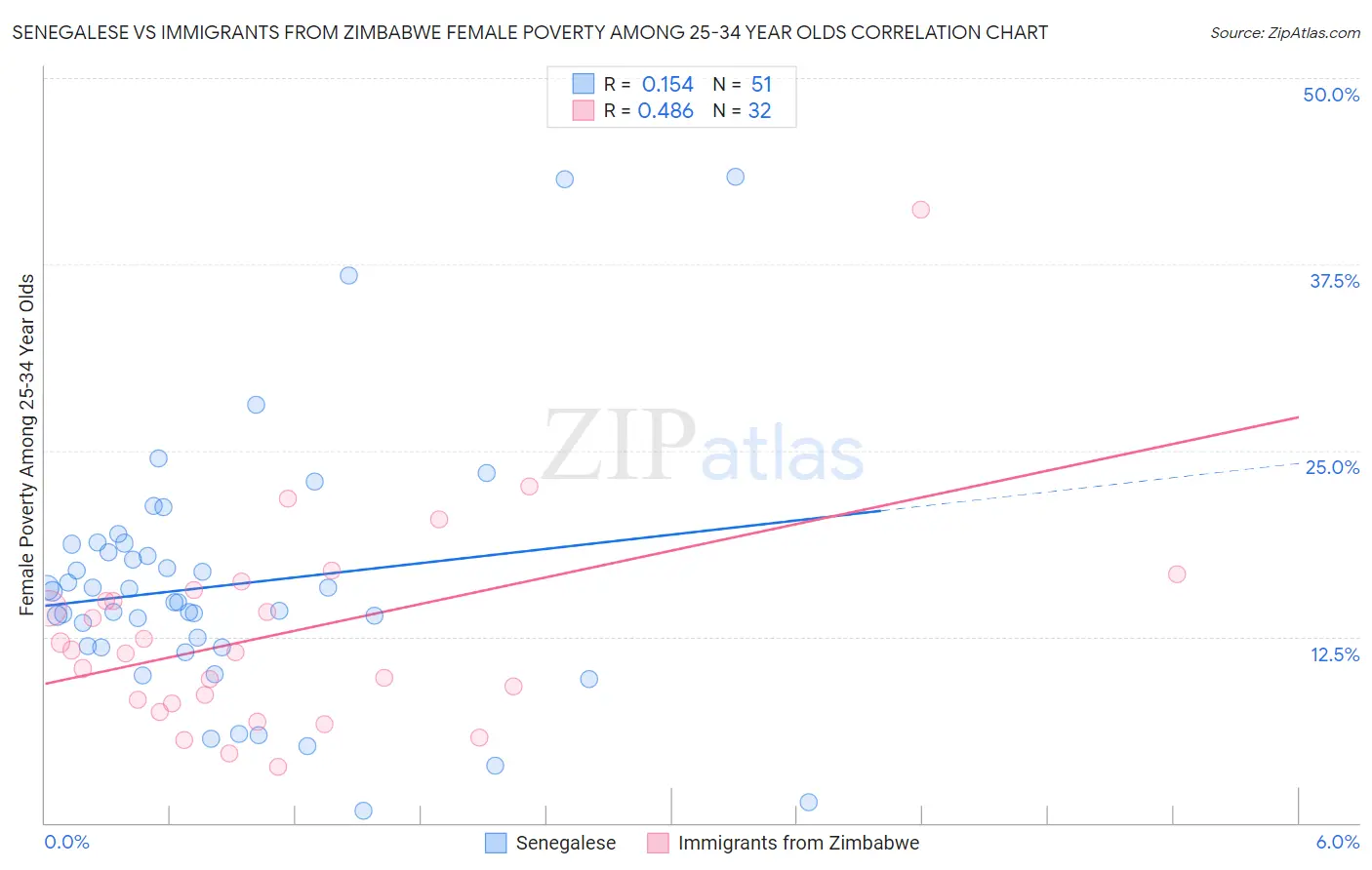 Senegalese vs Immigrants from Zimbabwe Female Poverty Among 25-34 Year Olds