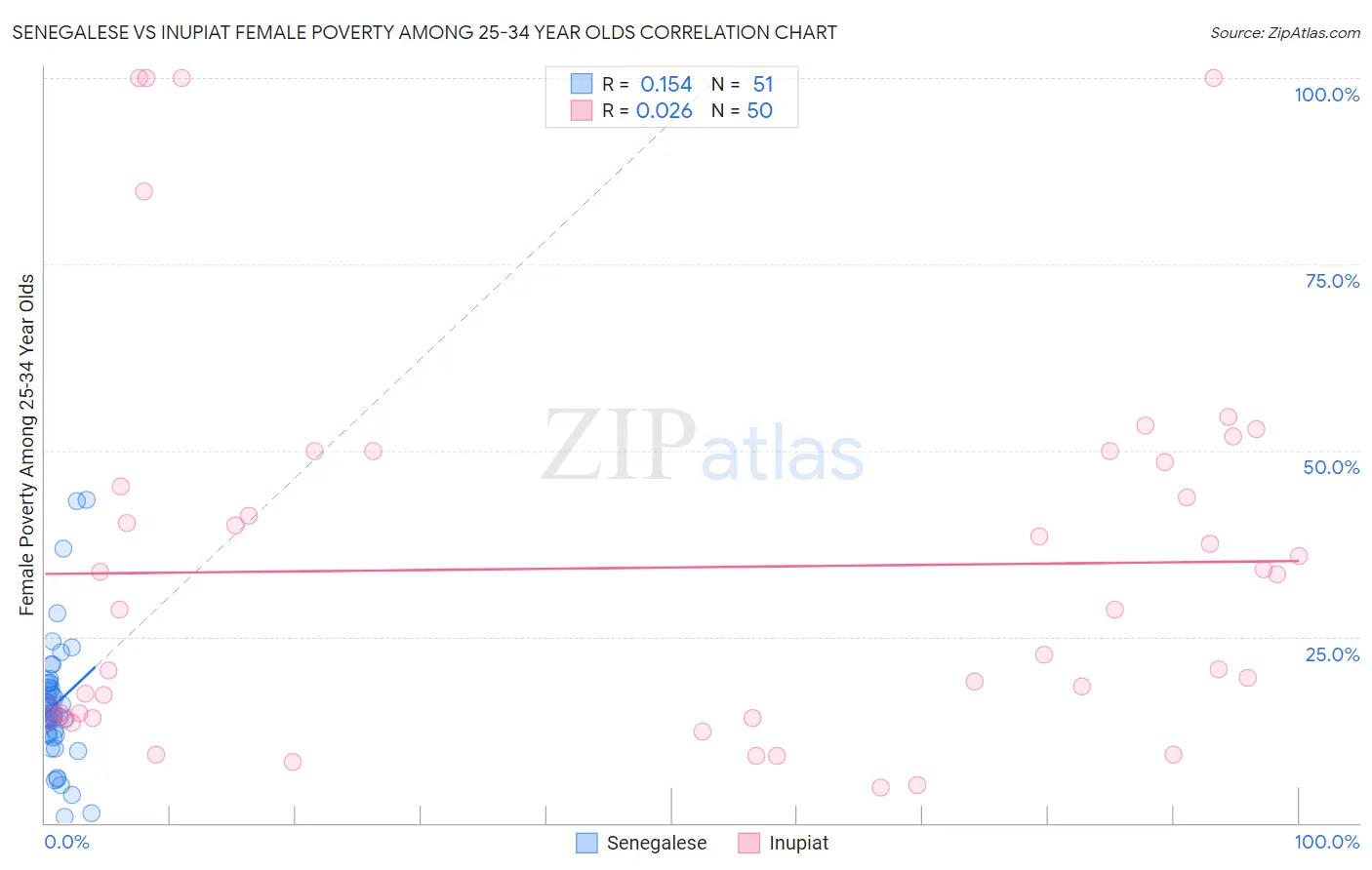 Senegalese vs Inupiat Female Poverty Among 25-34 Year Olds