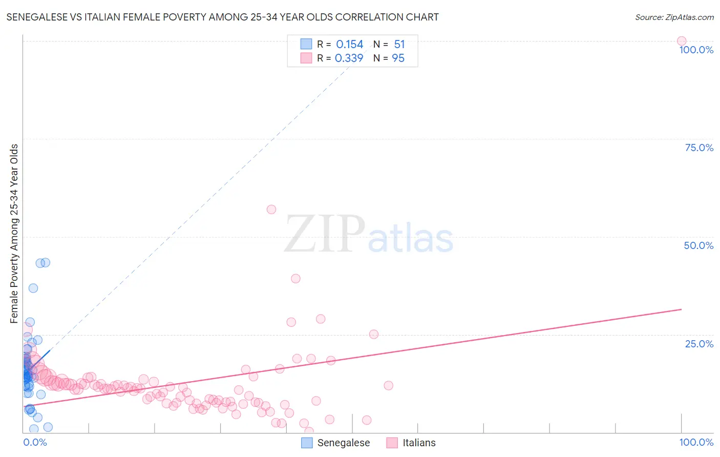 Senegalese vs Italian Female Poverty Among 25-34 Year Olds