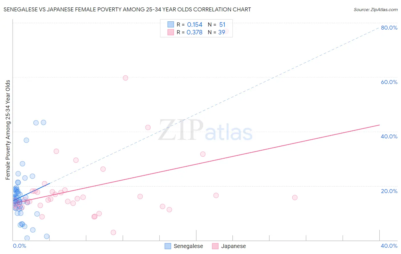 Senegalese vs Japanese Female Poverty Among 25-34 Year Olds