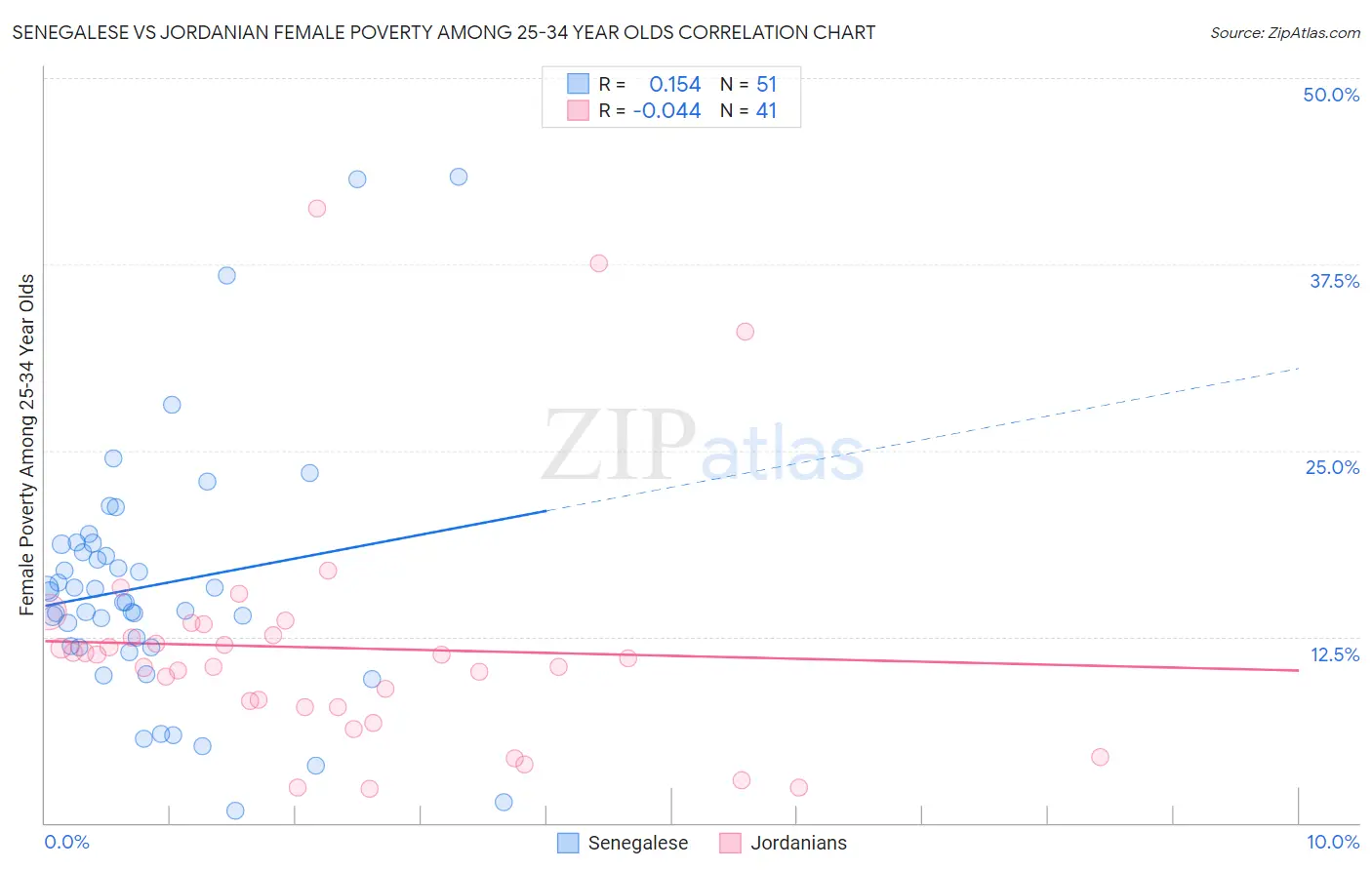 Senegalese vs Jordanian Female Poverty Among 25-34 Year Olds