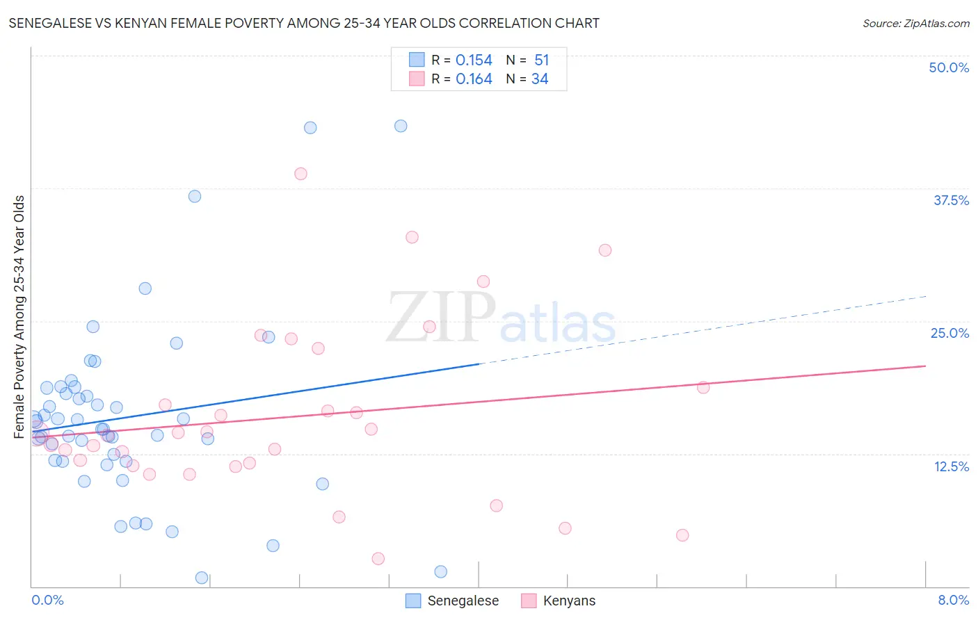 Senegalese vs Kenyan Female Poverty Among 25-34 Year Olds