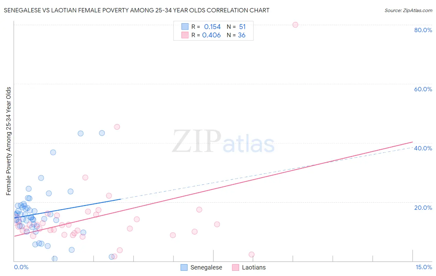 Senegalese vs Laotian Female Poverty Among 25-34 Year Olds